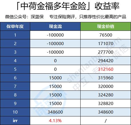 年金保险收益率