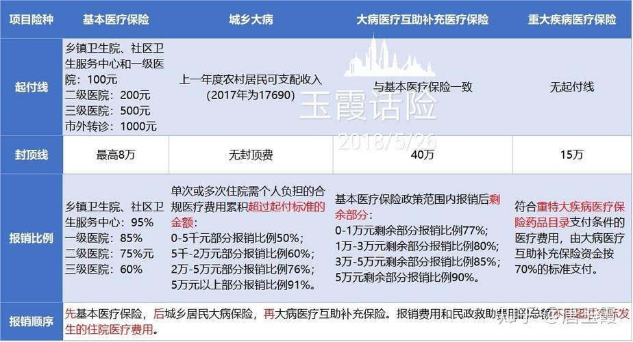 大病医疗保险起付线