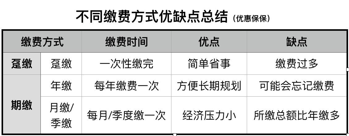 保险缴费方法