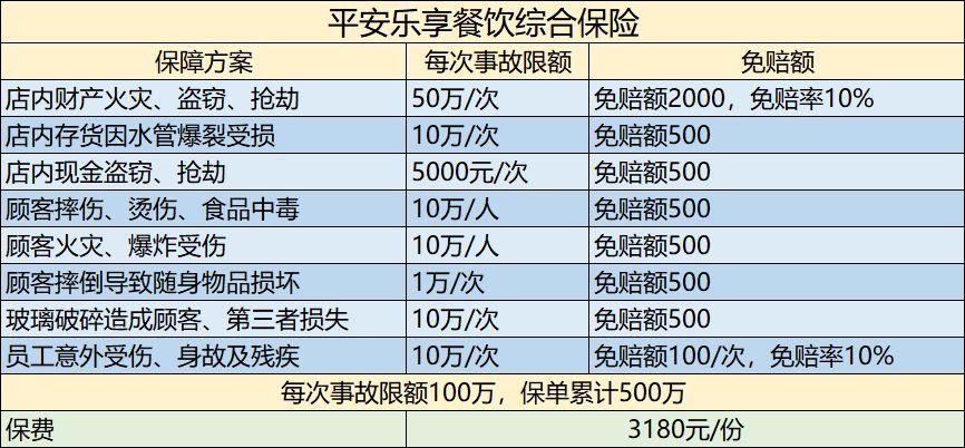 饭店可以购买的保险种类