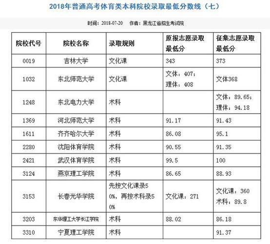 体育类高考录取线解析