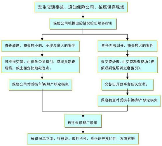 如何找保险公司帮汽车搭火