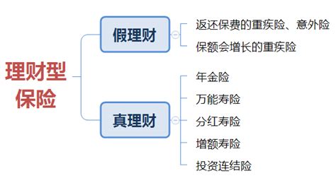 保险理财提前取赔多少