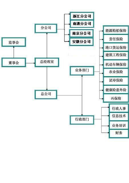 企业组织结构说明范本