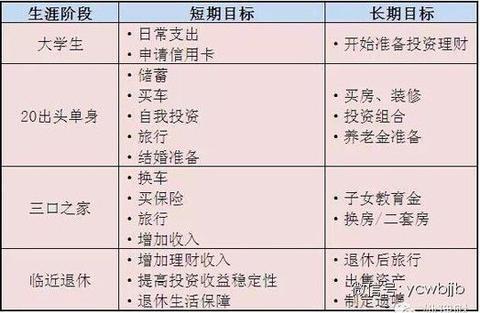 各个阶段的理财计划