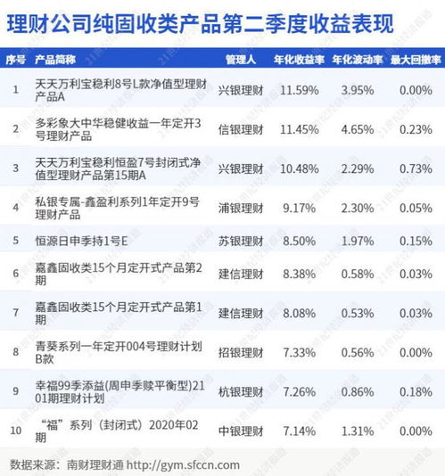 理财产品排名前十都有哪些