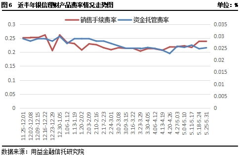 理财看净值还是收益率