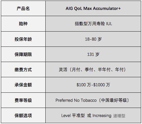 美国保险的保费大概是多少